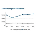Erneut mehr Wohnungseinbrüche in Deutschland!
