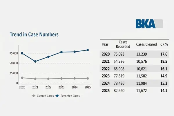 BKA: increasing residential burglaries with decreasing clearance rate
